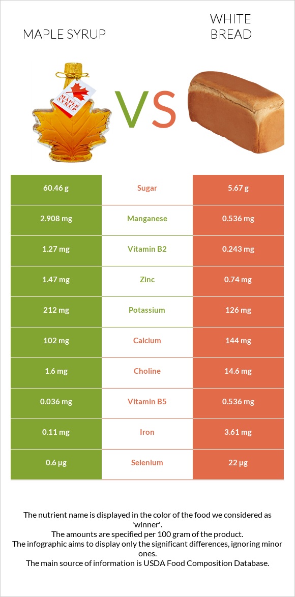 Maple syrup vs White bread infographic