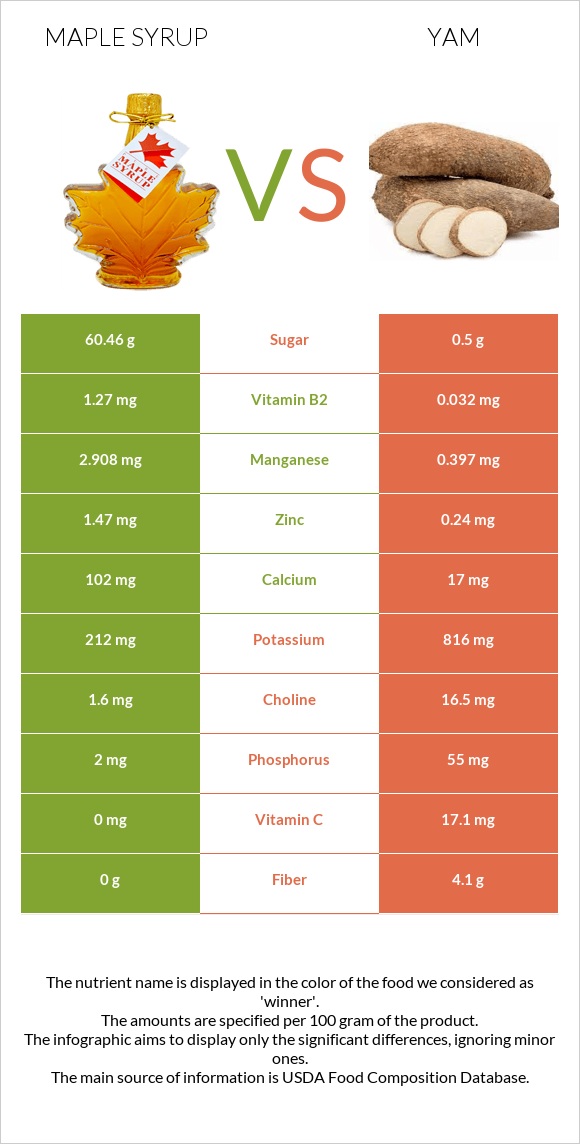 Maple syrup vs Yam infographic