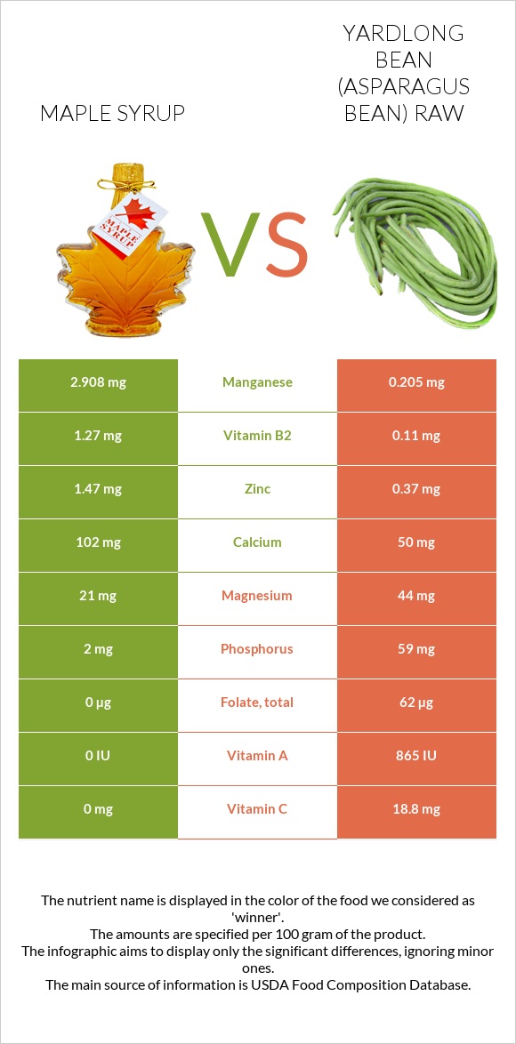Maple syrup vs Yardlong bean (Asparagus bean) raw infographic
