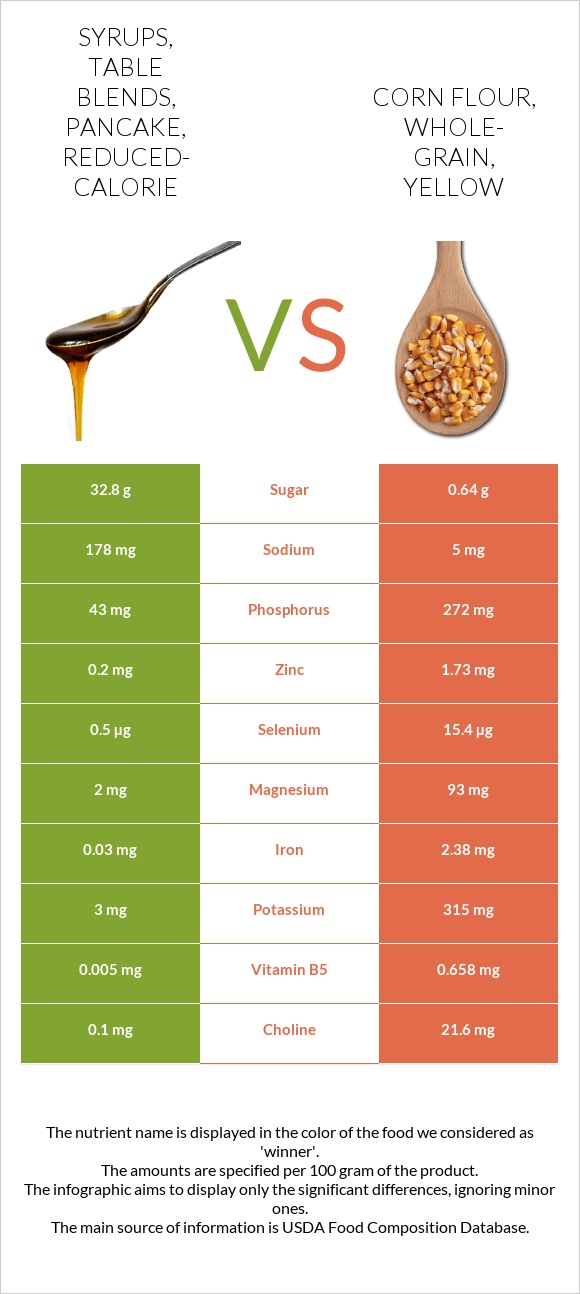 Syrups, table blends, pancake, reducedcalorie vs Corn flour, wholegrain, yellow InDepth