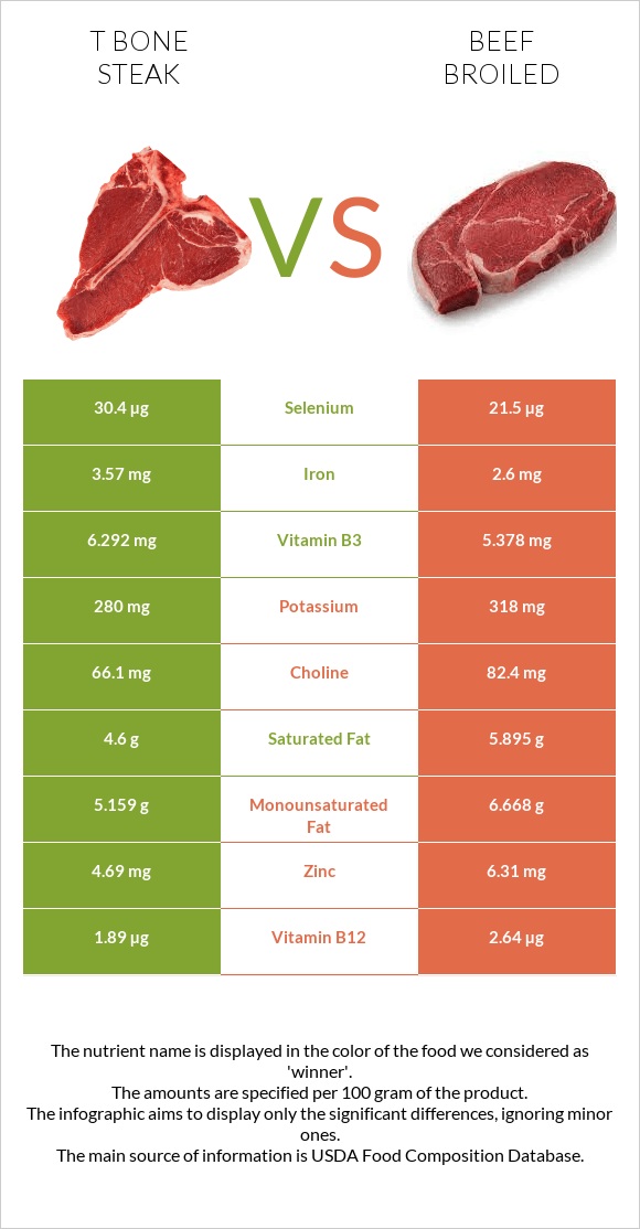 T bone steak vs Beef broiled infographic