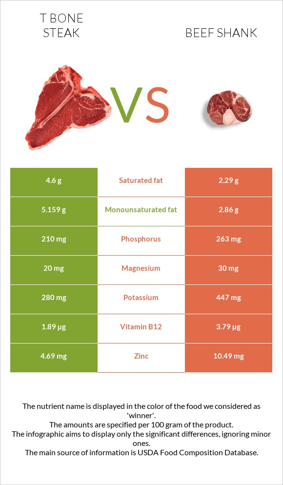 T bone steak vs Beef shank infographic