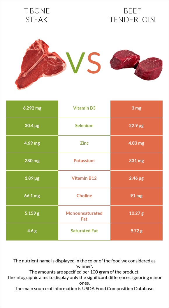 T bone steak vs Տավարի սուկի infographic