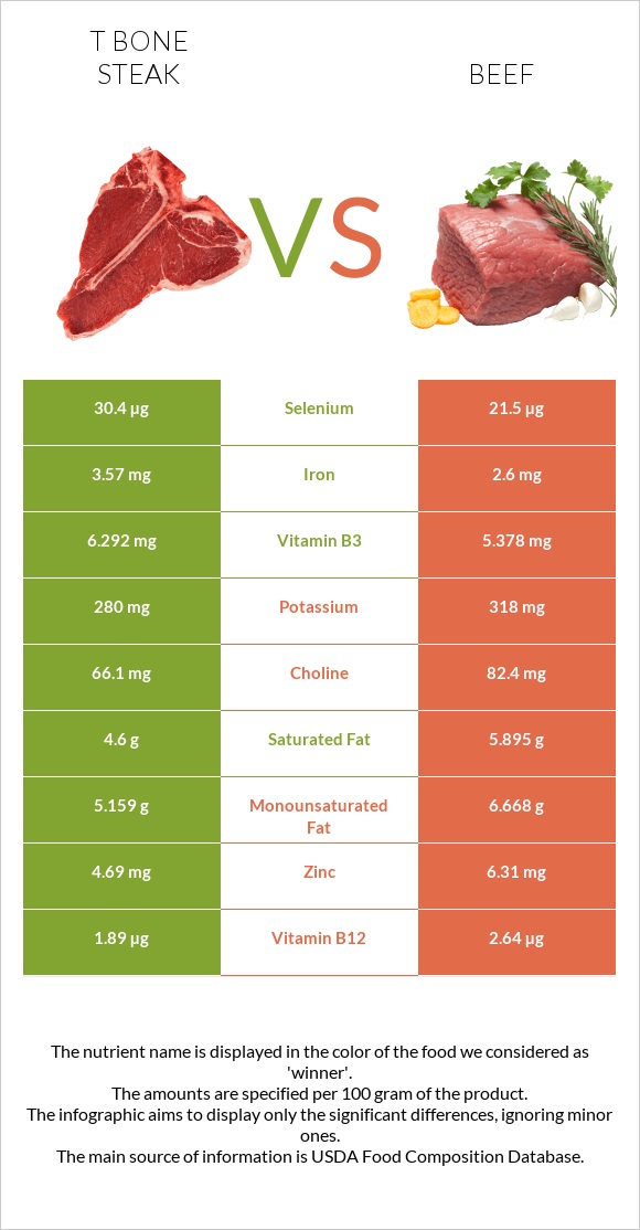 T bone steak vs Beef infographic
