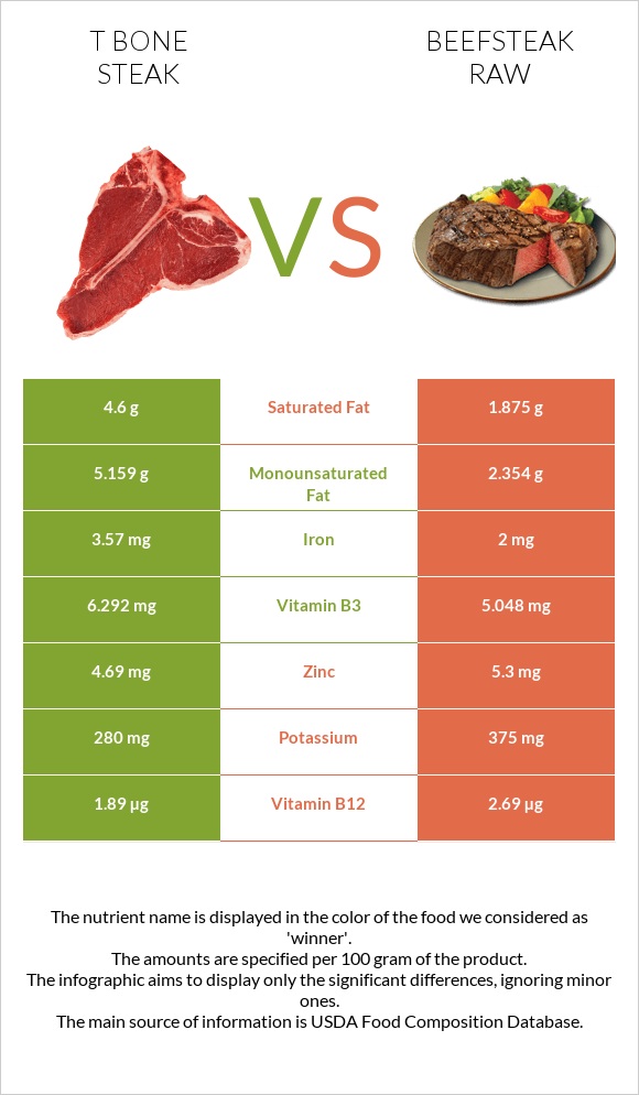 T bone steak vs Տավարի սթեյք հում infographic