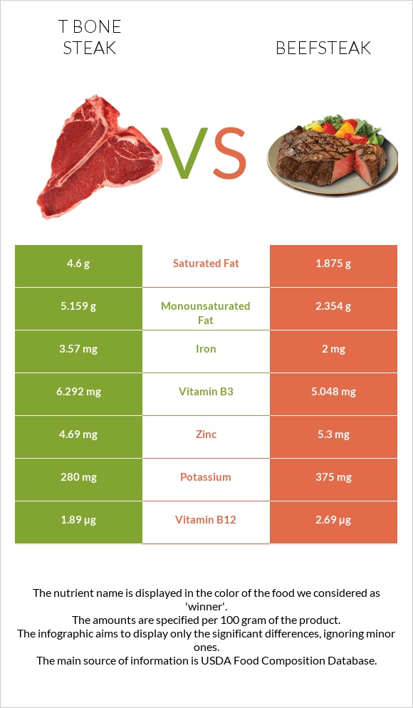 T bone steak vs Տավարի սթեյք infographic
