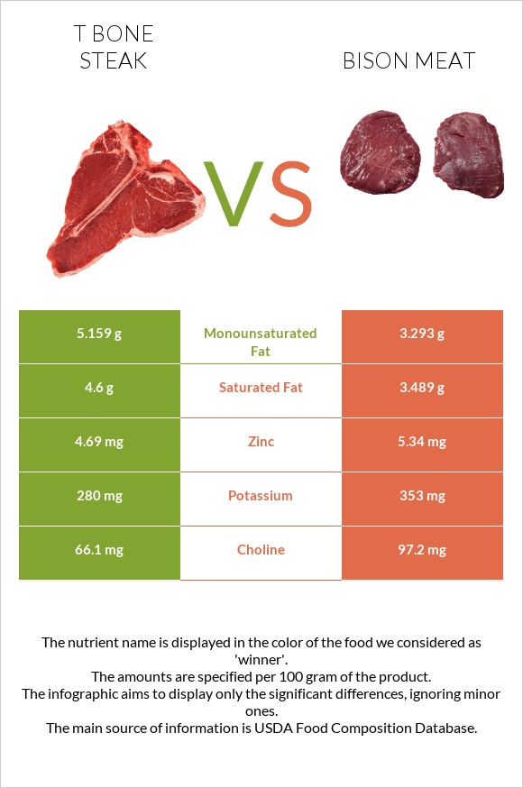 T bone steak vs Bison meat infographic