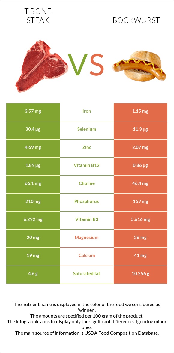 T bone steak vs Bockwurst infographic