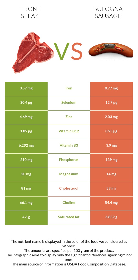 T bone steak vs Bologna sausage infographic