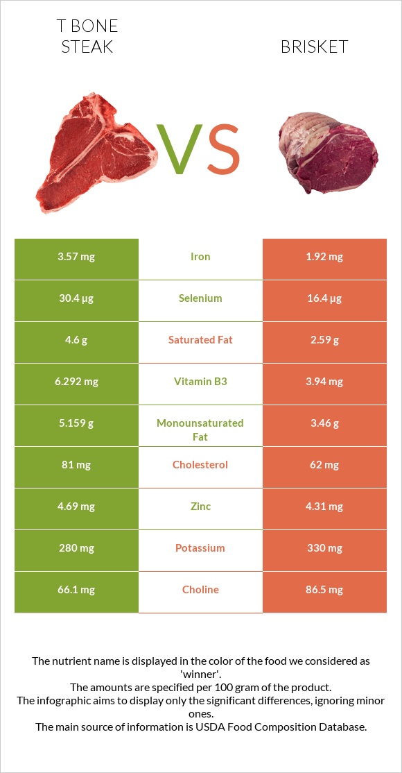 T bone steak vs Բրիսկետ infographic