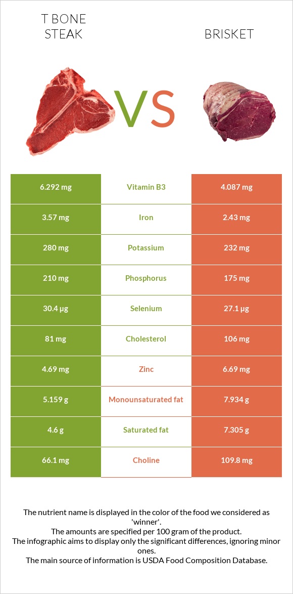 T bone steak vs Բրիսկետ infographic