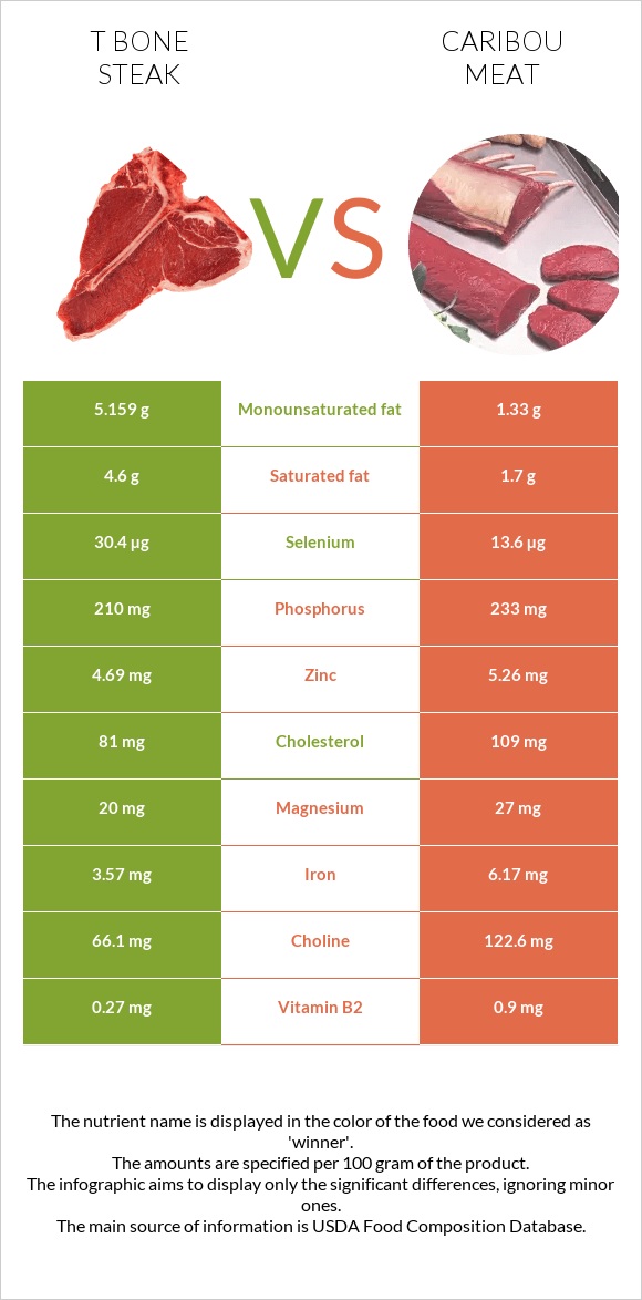 T bone steak vs Caribou meat infographic