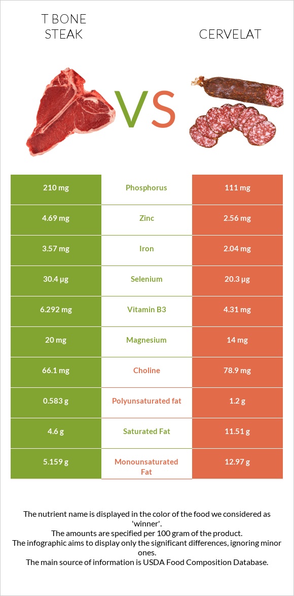 T bone steak vs Սերվելատ infographic
