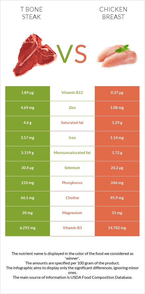 T bone steak vs Հավի կրծքամիս infographic