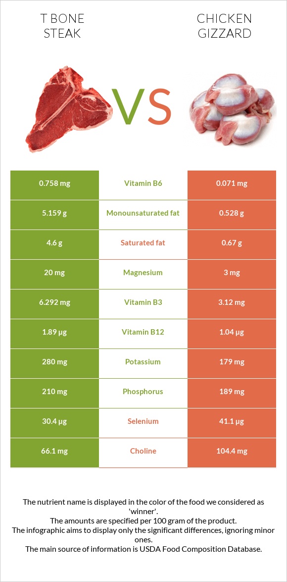 T bone steak vs Հավի քարաճիկ infographic