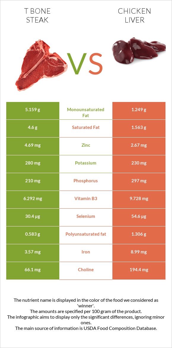 T bone steak vs Chicken liver infographic