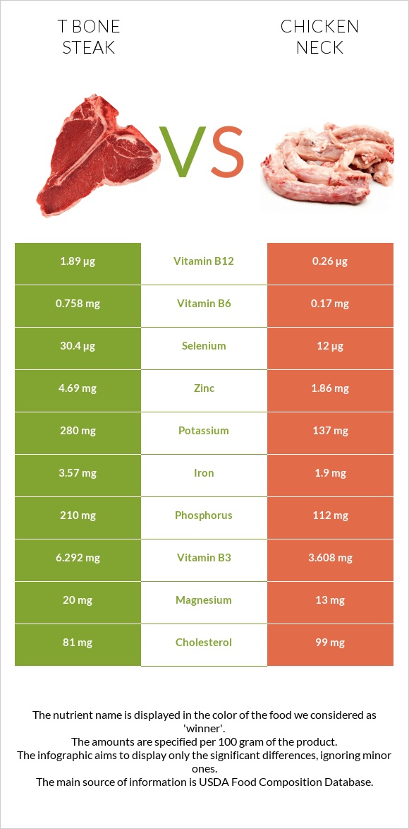 T bone steak vs Chicken neck infographic