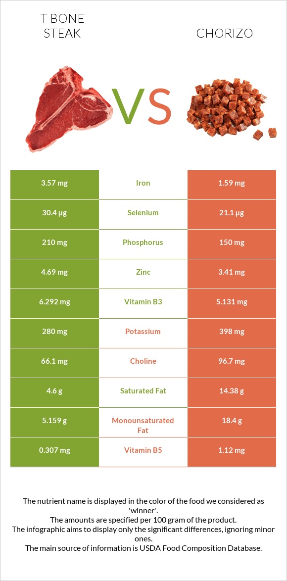 T bone steak vs Chorizo infographic