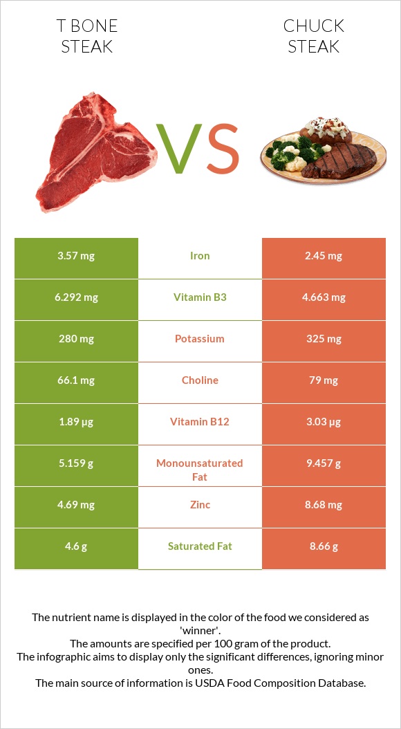 T bone steak vs Chuck steak infographic