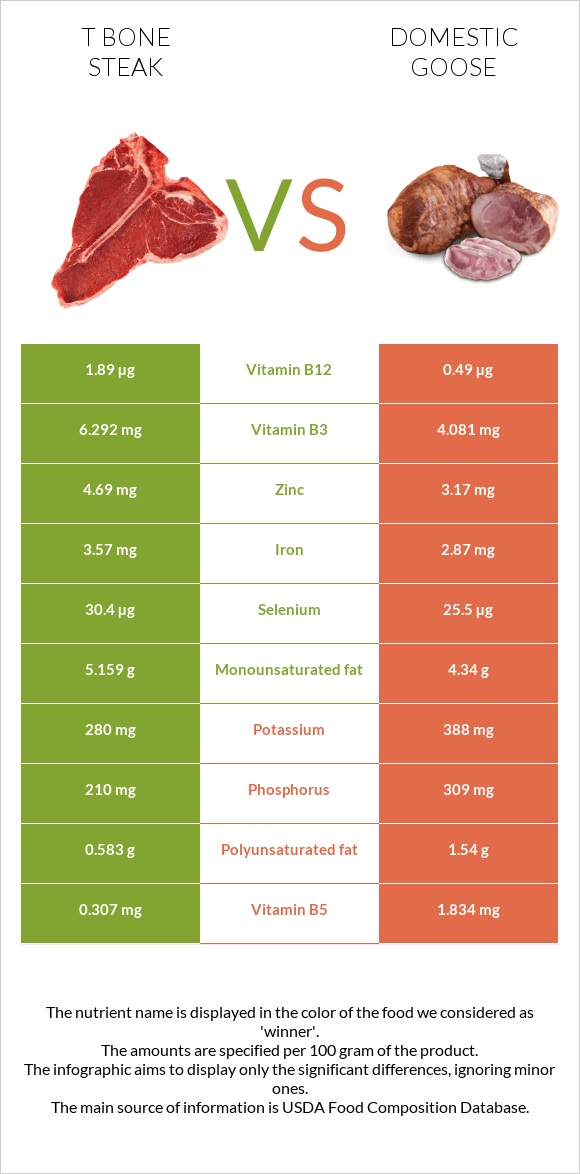 T bone steak vs Domestic goose infographic