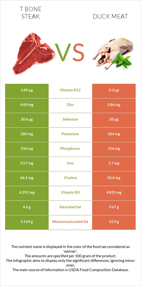 T bone steak vs Բադի միս infographic