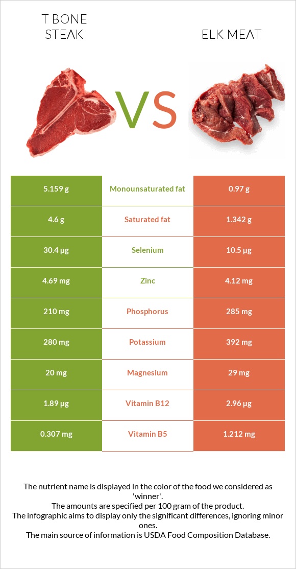 T bone steak vs Elk meat infographic