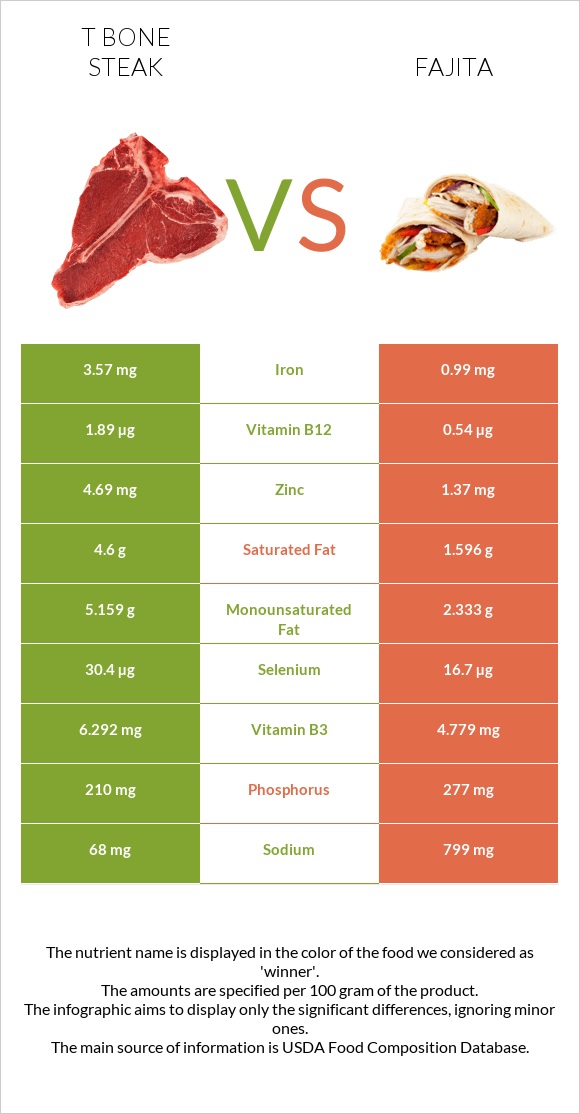 T bone steak vs Fajita infographic