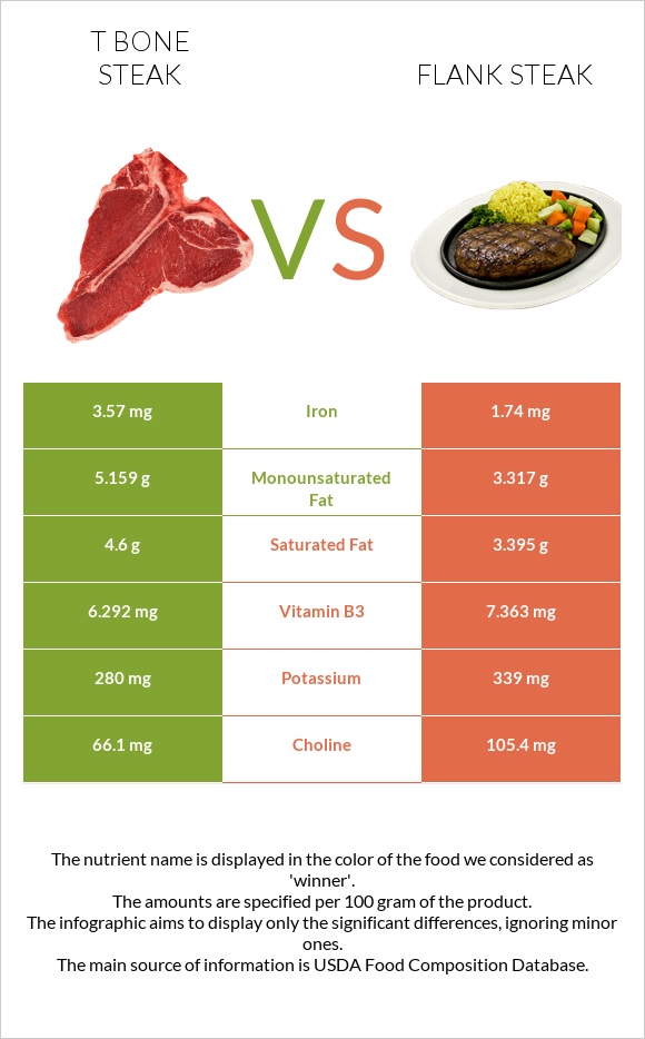 T bone steak vs Flank steak infographic