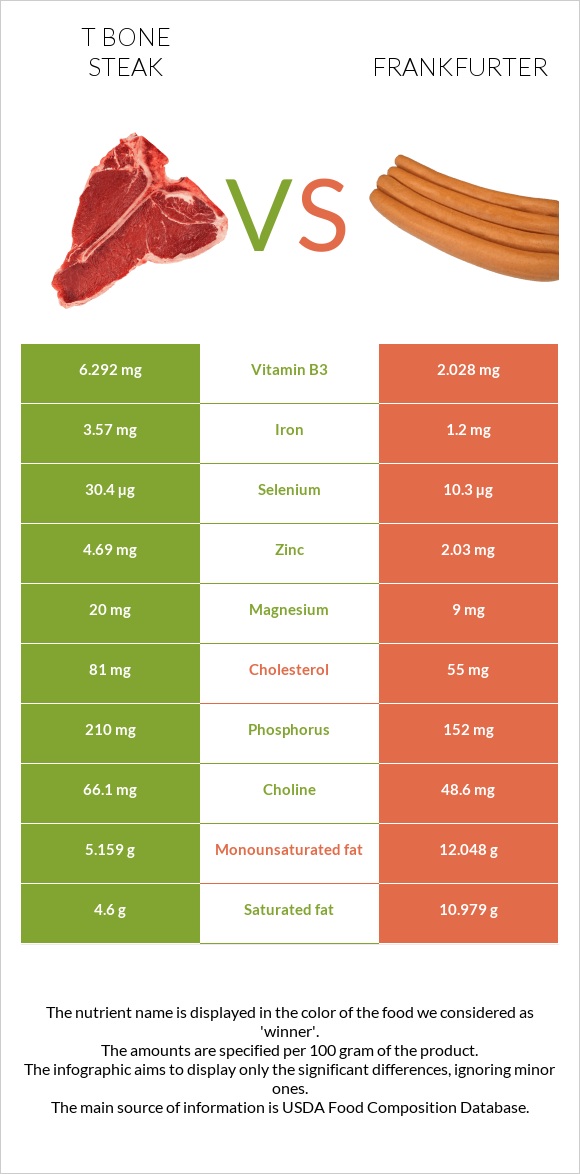 T bone steak vs Frankfurter infographic