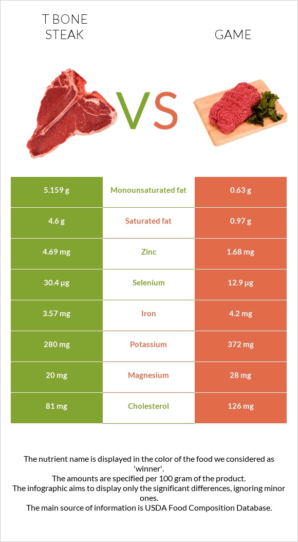 T bone steak vs Game infographic