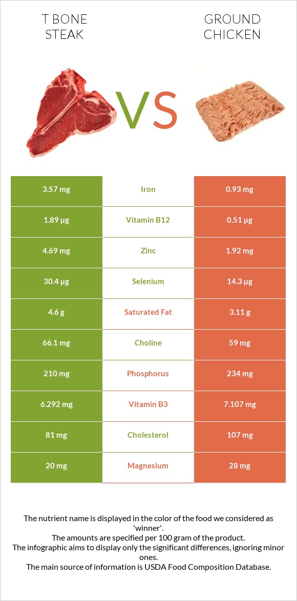 T bone steak vs Ground chicken infographic