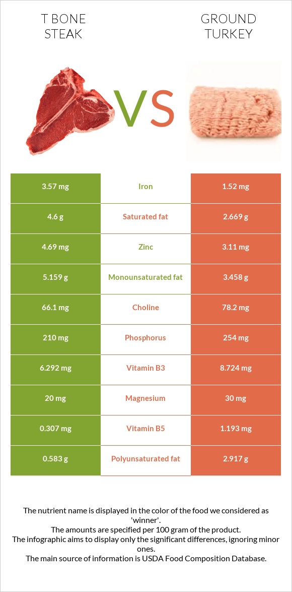 T bone steak vs Աղացած հնդկահավ infographic