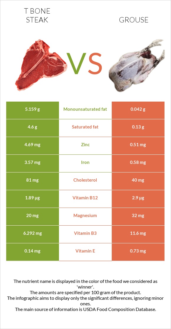 T bone steak vs Grouse infographic