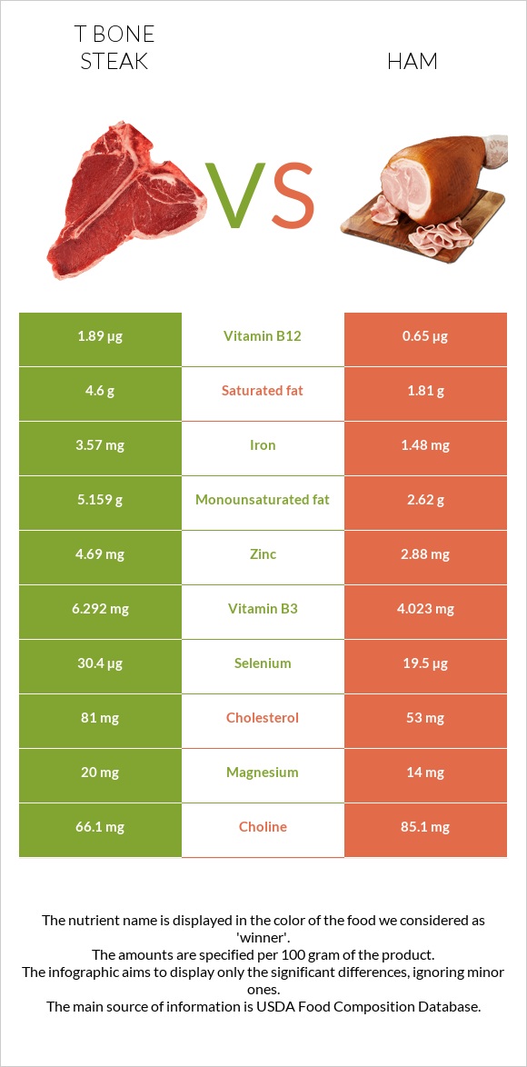 T bone steak vs Խոզապուխտ infographic