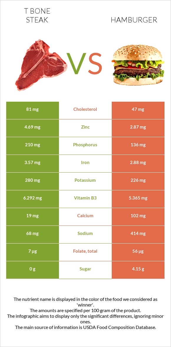 T bone steak vs Hamburger infographic