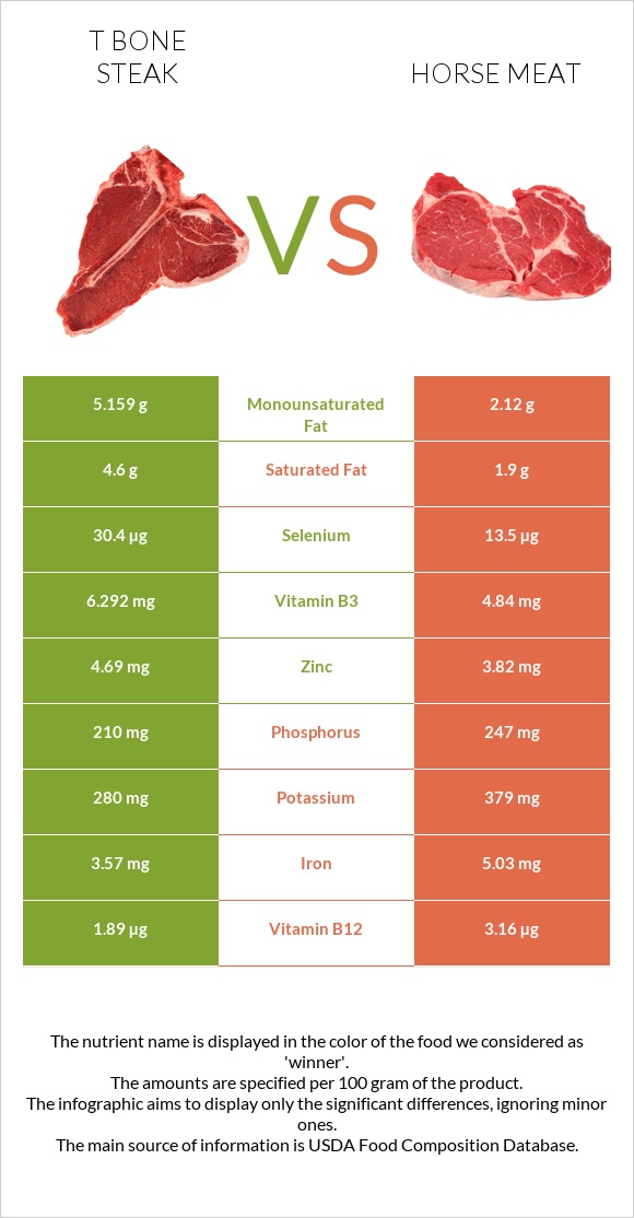 T bone steak vs Horse meat infographic