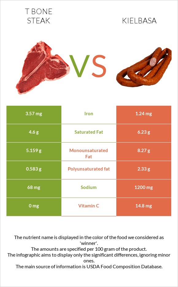 T bone steak vs Kielbasa infographic