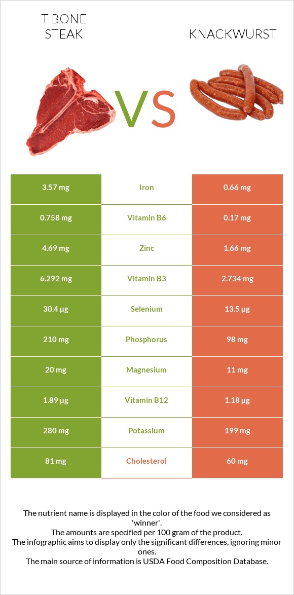 T bone steak vs Knackwurst infographic