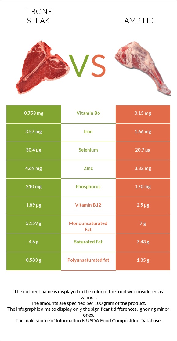 T bone steak vs Lamb leg infographic