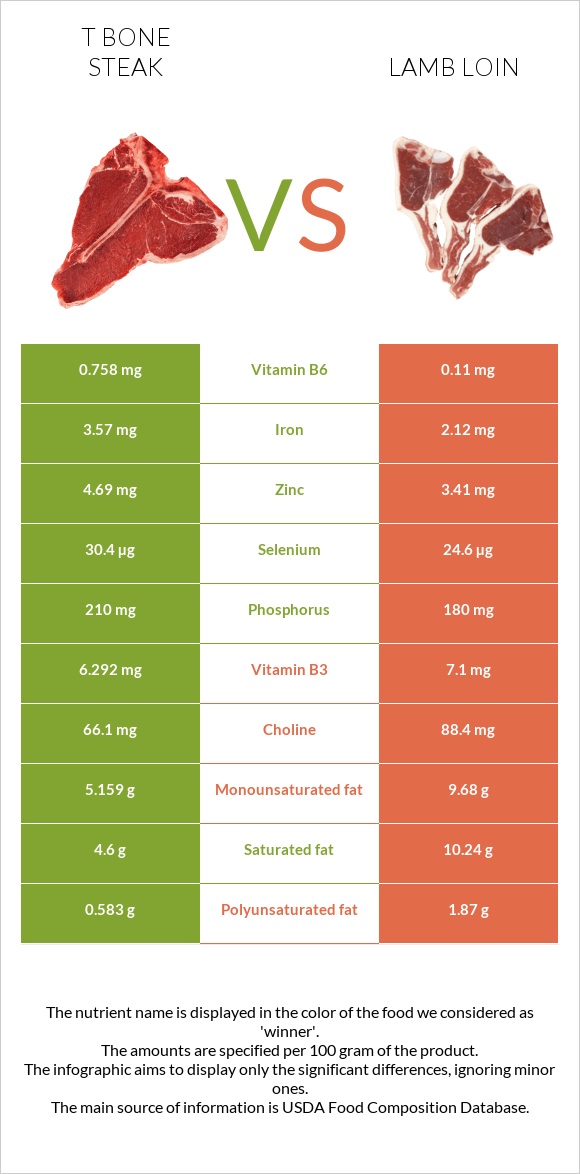 T bone steak vs Lamb loin infographic