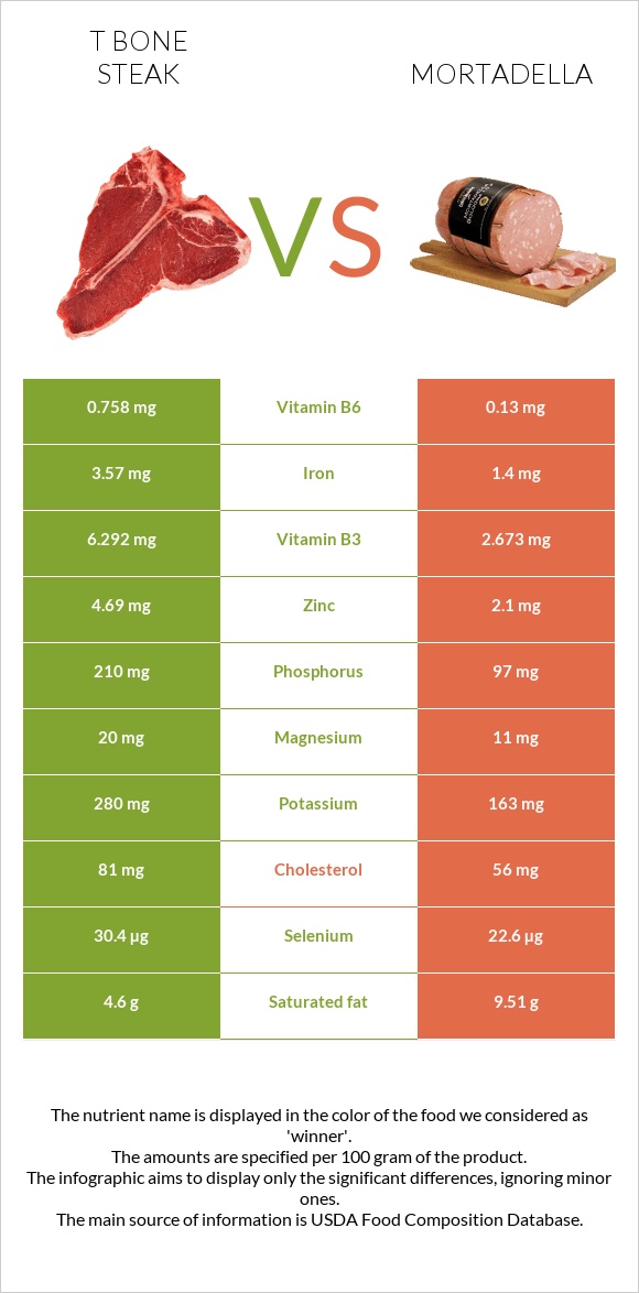 T bone steak vs Մորտադելա infographic