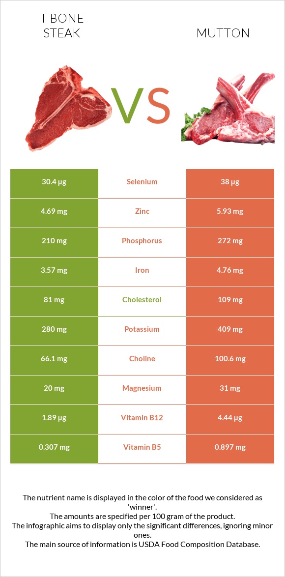 T bone steak vs Mutton infographic