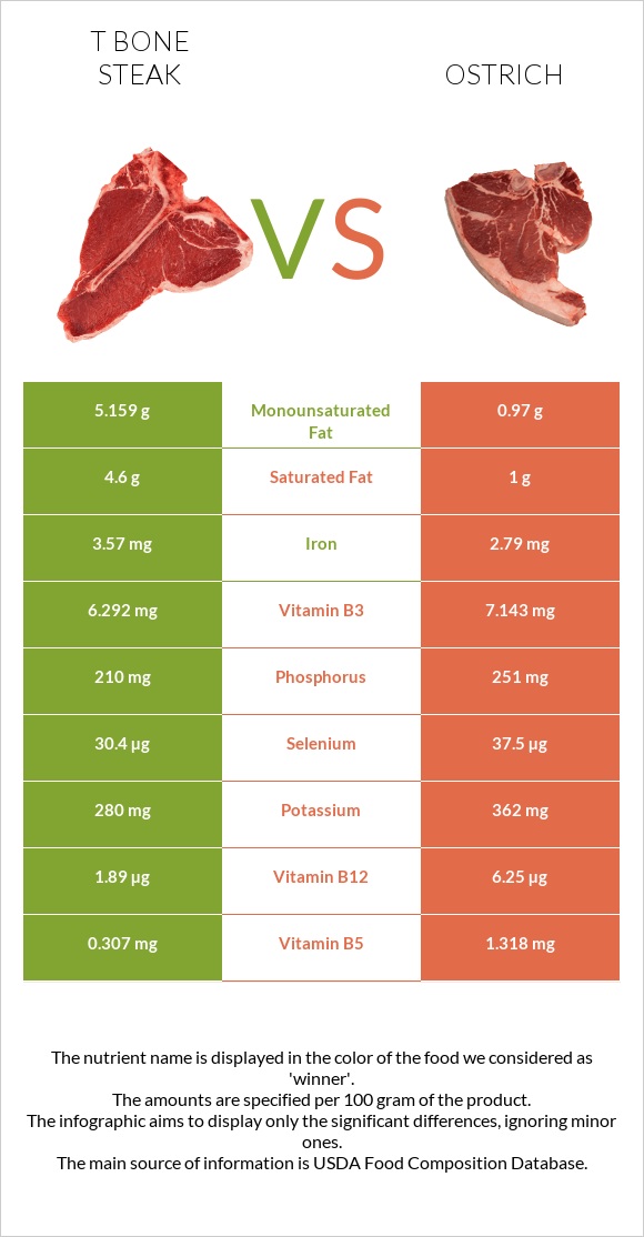 T bone steak vs Ostrich infographic