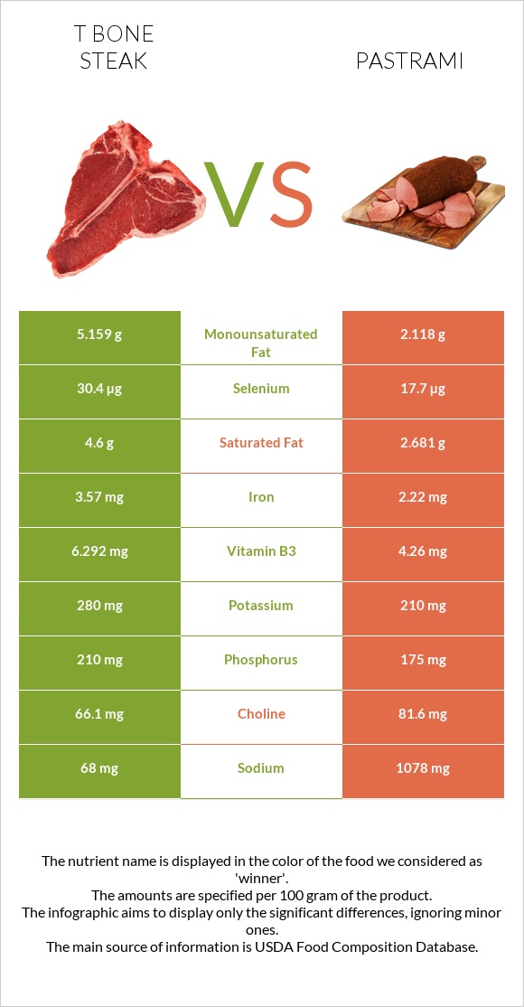 T bone steak vs Pastrami infographic