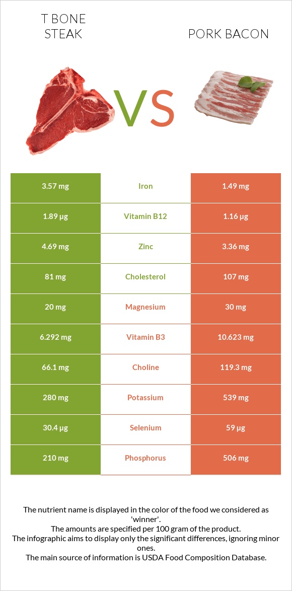 T bone steak vs Խոզի բեկոն infographic