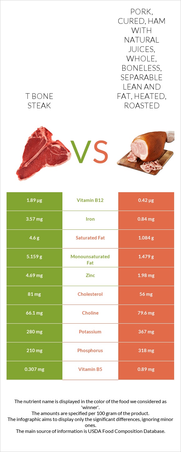 T bone steak vs Pork, cured, ham with natural juices, whole, boneless, separable lean and fat, heated, roasted infographic