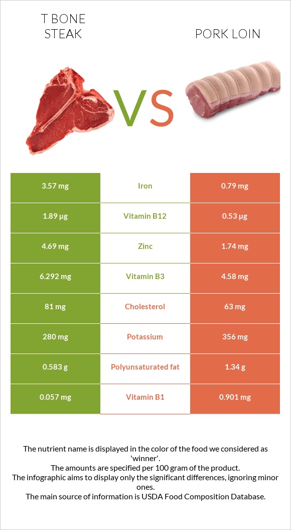 T bone steak vs Pork loin infographic
