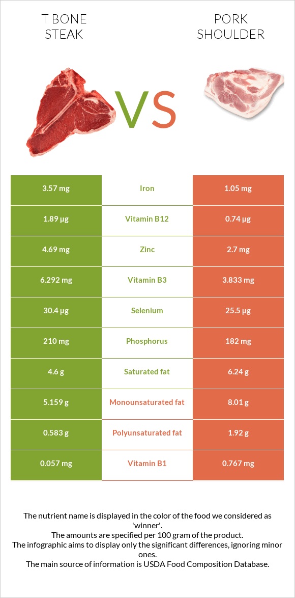 T bone steak vs Խոզի ուս infographic