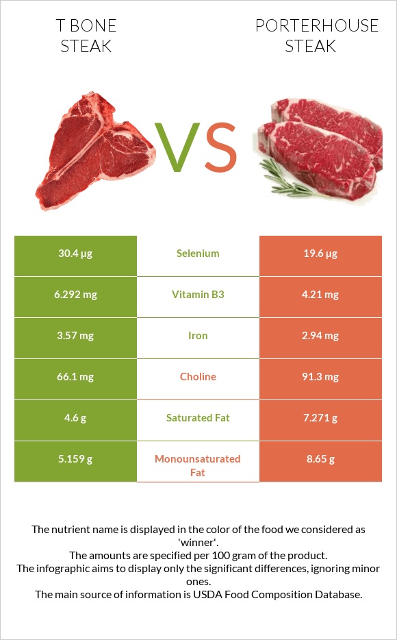 T bone steak vs Porterhouse steak infographic