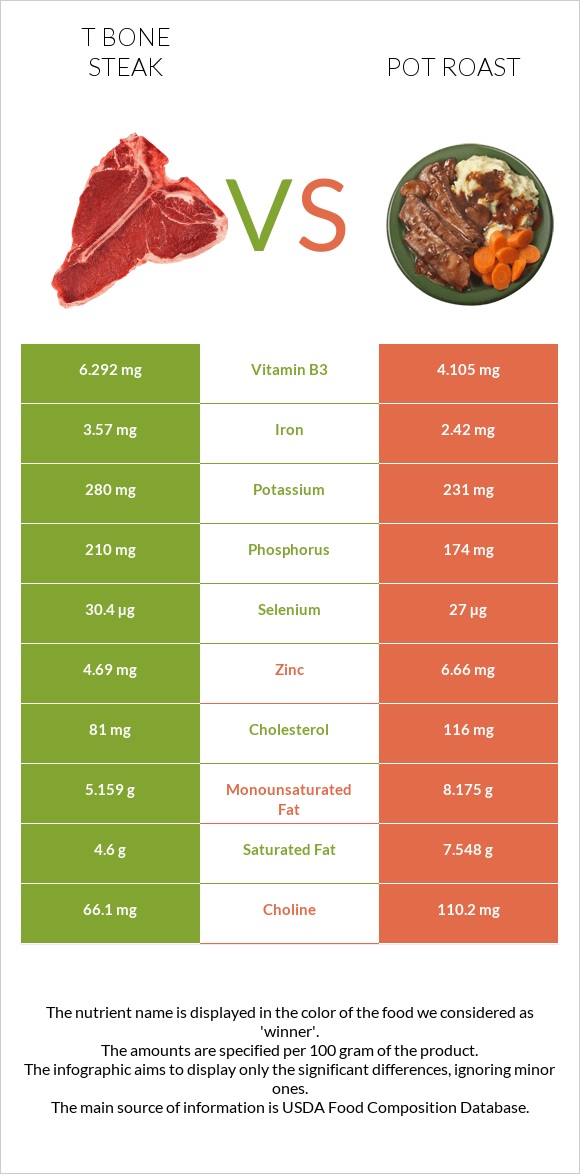 T bone steak vs Pot roast infographic